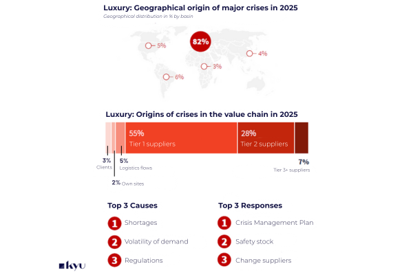 Geopolitical crises top global supply chain risks again in 2026, says ...